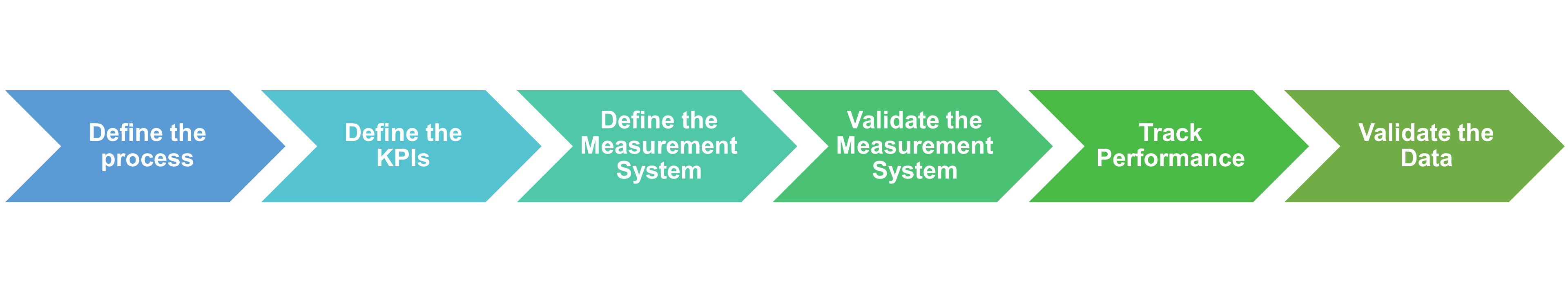 Track and Validate